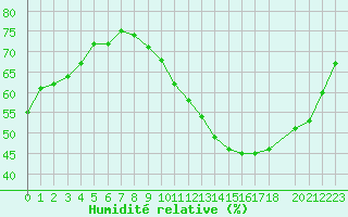 Courbe de l'humidit relative pour Herserange (54)