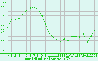 Courbe de l'humidit relative pour Lorient (56)