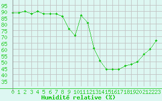 Courbe de l'humidit relative pour Agen (47)