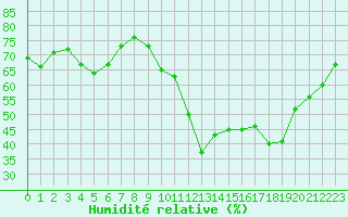 Courbe de l'humidit relative pour Saint-Nazaire (44)