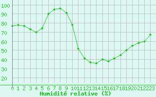 Courbe de l'humidit relative pour Dole-Tavaux (39)