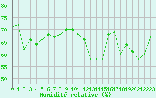 Courbe de l'humidit relative pour Leucate (11)
