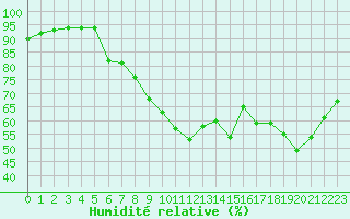 Courbe de l'humidit relative pour El Arenosillo