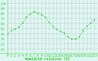 Courbe de l'humidit relative pour Toulouse-Francazal (31)