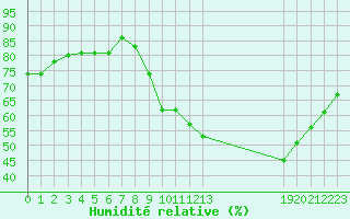 Courbe de l'humidit relative pour Doissat (24)