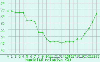 Courbe de l'humidit relative pour Valence (26)