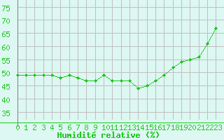 Courbe de l'humidit relative pour Sarzeau (56)