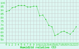 Courbe de l'humidit relative pour Rouen (76)