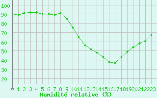 Courbe de l'humidit relative pour Bourg-en-Bresse (01)