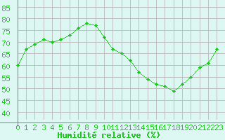 Courbe de l'humidit relative pour Lagny-sur-Marne (77)