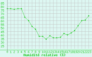 Courbe de l'humidit relative pour Sion (Sw)