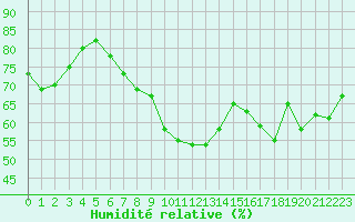 Courbe de l'humidit relative pour la bouée 62130
