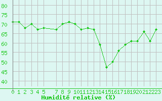 Courbe de l'humidit relative pour Sauteyrargues (34)