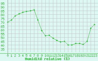 Courbe de l'humidit relative pour Hohrod (68)