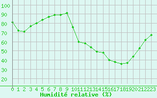 Courbe de l'humidit relative pour La Poblachuela (Esp)