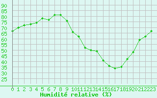 Courbe de l'humidit relative pour Gap-Sud (05)