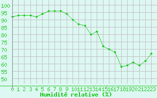 Courbe de l'humidit relative pour Carrion de Calatrava (Esp)