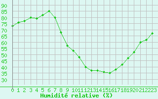 Courbe de l'humidit relative pour Alcaiz