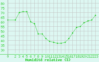 Courbe de l'humidit relative pour Laghouat