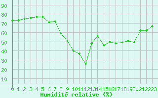 Courbe de l'humidit relative pour Calvi (2B)