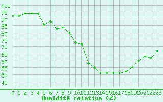 Courbe de l'humidit relative pour Jarny (54)