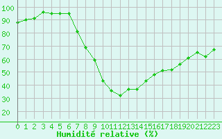 Courbe de l'humidit relative pour Pinoso