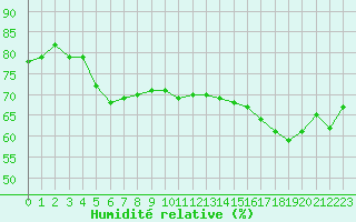 Courbe de l'humidit relative pour Cap Pertusato (2A)