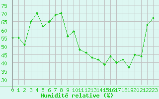 Courbe de l'humidit relative pour Neuchatel (Sw)