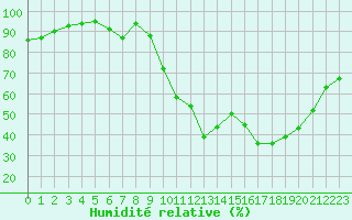 Courbe de l'humidit relative pour Cazaux (33)
