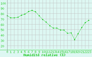 Courbe de l'humidit relative pour La Roche-sur-Yon (85)