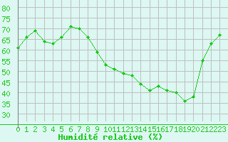 Courbe de l'humidit relative pour Rennes (35)