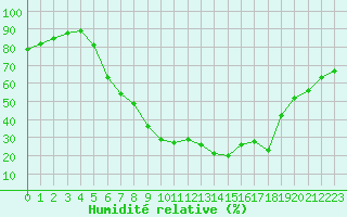 Courbe de l'humidit relative pour Tirgu Jiu