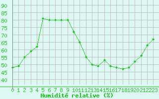 Courbe de l'humidit relative pour Toulouse-Blagnac (31)