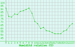 Courbe de l'humidit relative pour Sain-Bel (69)