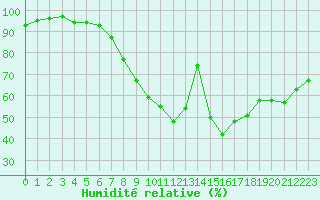 Courbe de l'humidit relative pour Dragasani