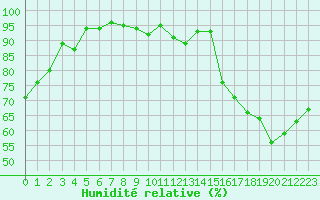 Courbe de l'humidit relative pour Bourges (18)