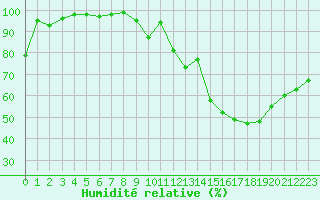 Courbe de l'humidit relative pour Comiac (46)