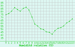 Courbe de l'humidit relative pour Roissy (95)