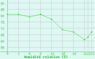 Courbe de l'humidit relative pour Iqaluit Climate