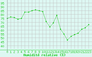 Courbe de l'humidit relative pour Toulouse-Francazal (31)