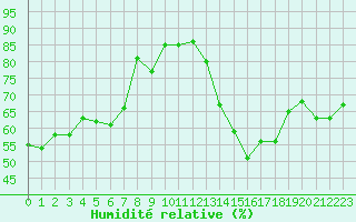 Courbe de l'humidit relative pour Perpignan (66)