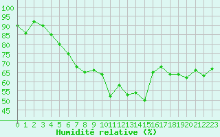 Courbe de l'humidit relative pour Engins (38)