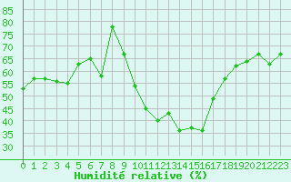 Courbe de l'humidit relative pour Embrun (05)