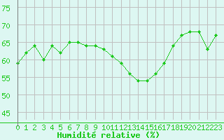 Courbe de l'humidit relative pour Saint-Clment-de-Rivire (34)