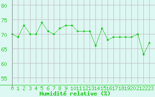 Courbe de l'humidit relative pour Cap Bar (66)