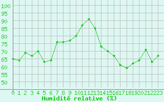 Courbe de l'humidit relative pour Avord (18)