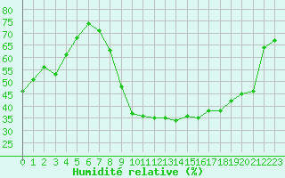 Courbe de l'humidit relative pour Perpignan (66)