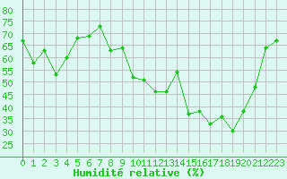 Courbe de l'humidit relative pour Annecy (74)