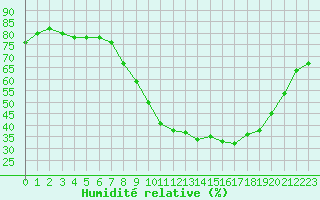 Courbe de l'humidit relative pour Le Luc (83)