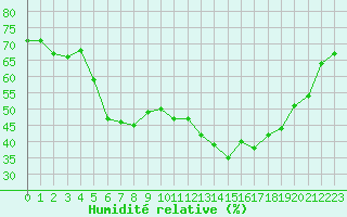 Courbe de l'humidit relative pour Hemsedal Ii